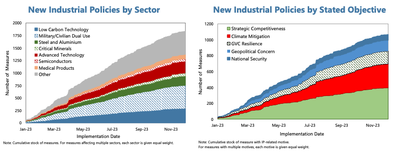 INDUSTRIAL POLICY COVERAGE IN IMF SURVEILLANCE—BROAD CONSIDERATIONS